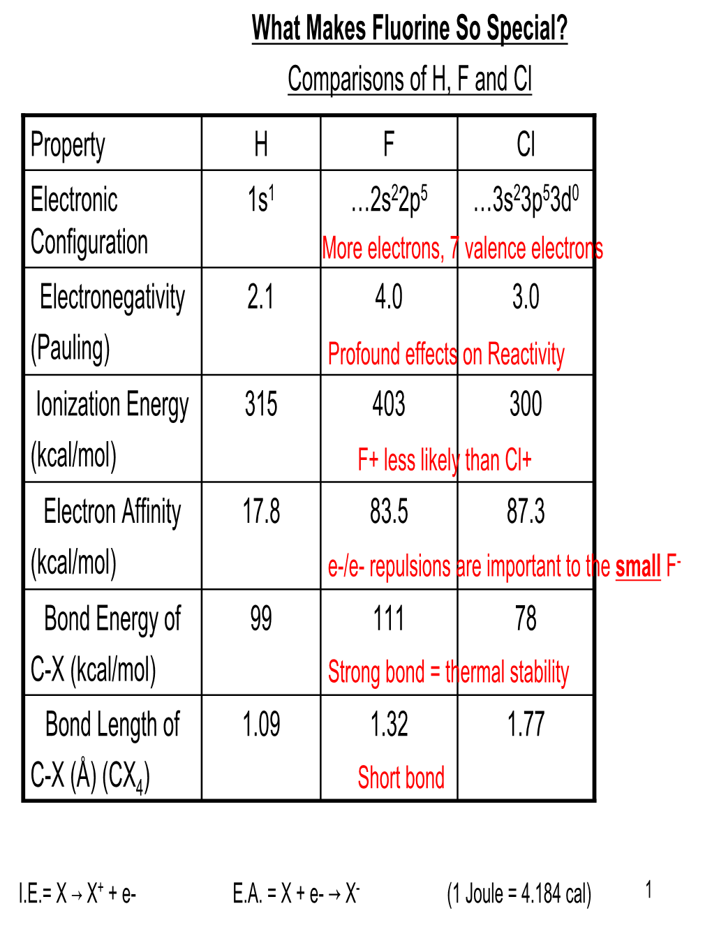 What Makes Fluorine So Special? Comparisons of H, F and Cl Property H F Cl Electronic Configuration 1S1 …2S22p5 …3S23p53d0 E