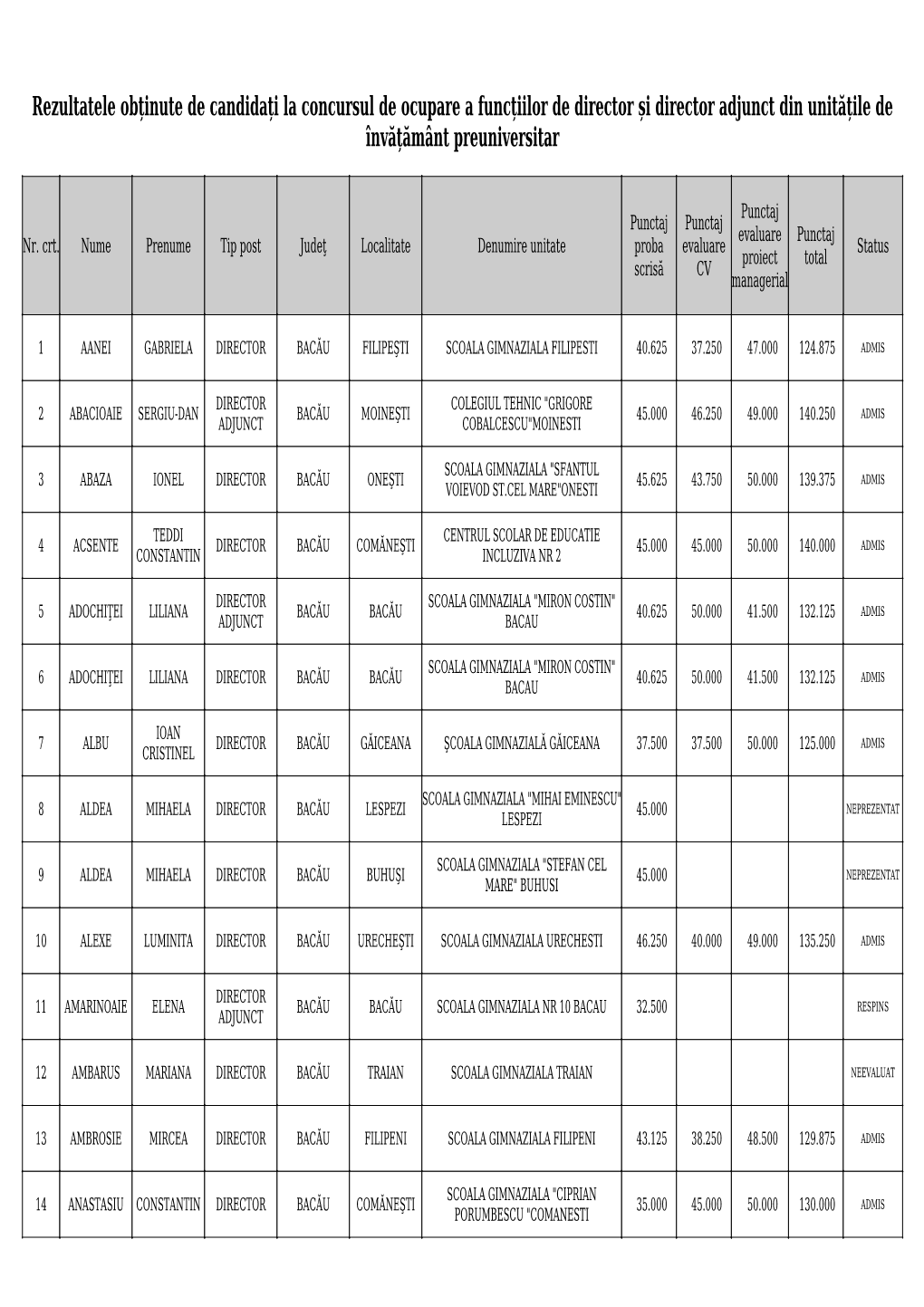 Rezultatele Obținute De Candidați La Concursul De Ocupare a Funcțiilor De Director Și Director Adjunct Din Unitățile De Învățământ Preuniversitar