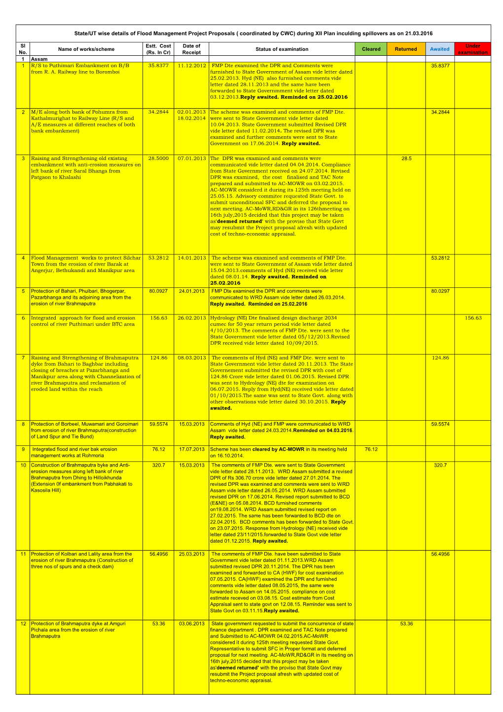 Sl No. Name of Works/Scheme Estt. Cost (Rs. in Cr) Date of Receipt