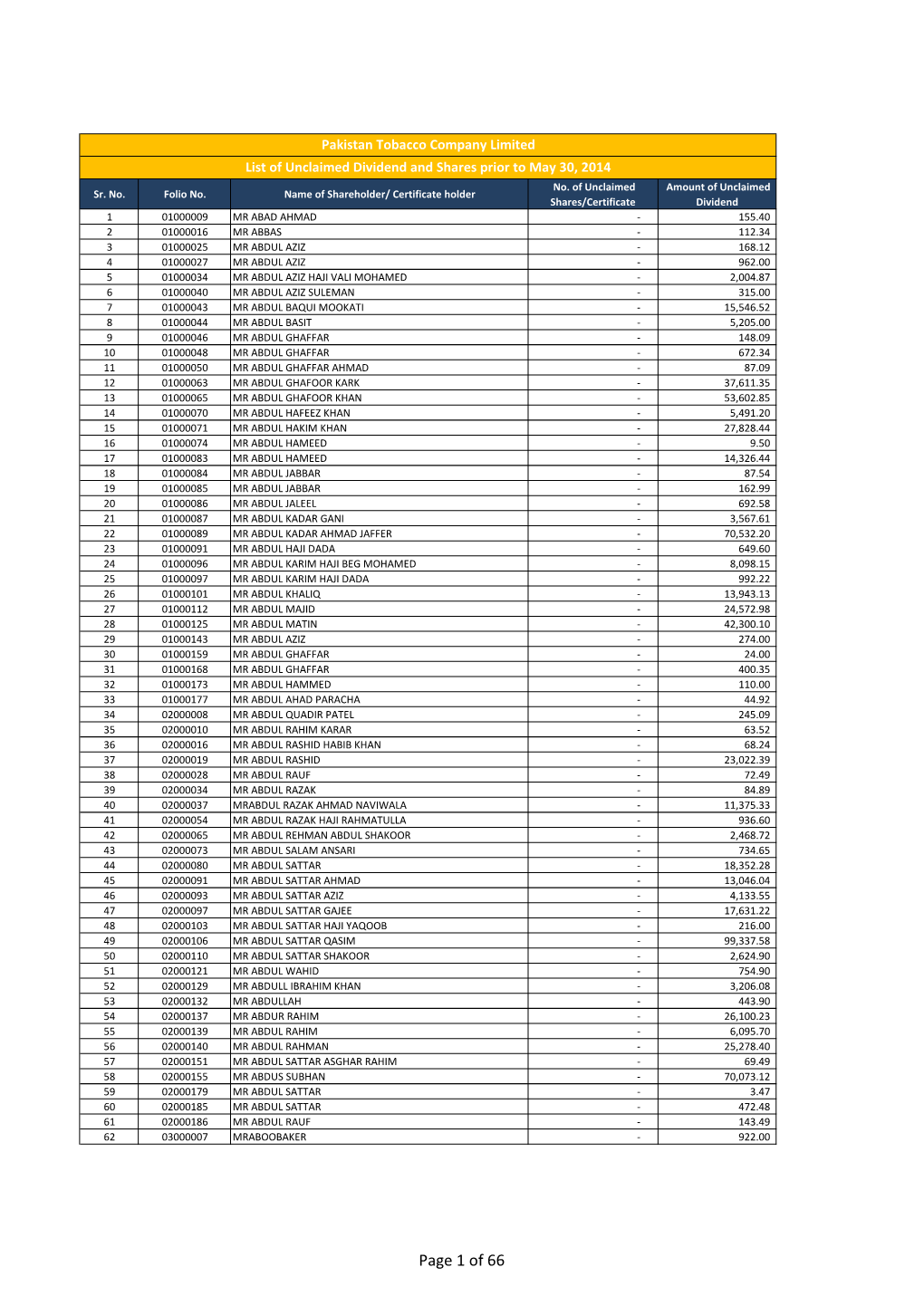 List of Unclaimed Dividends and Shares Prior to May 30, 2014