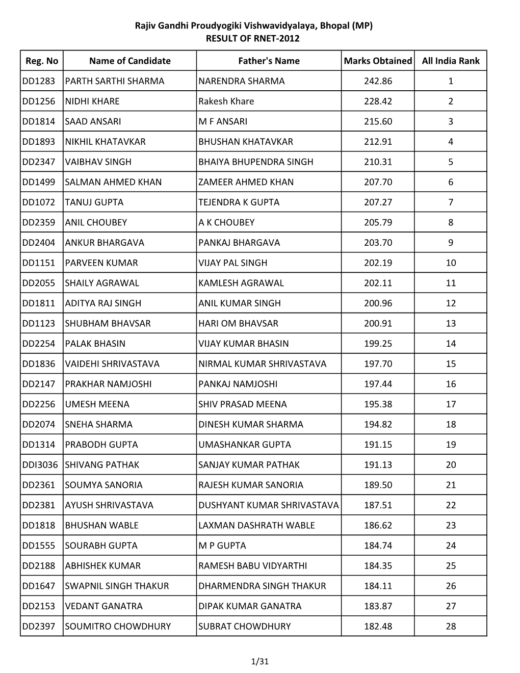 Reg. No Name of Candidate Father's Name Marks Obtained All