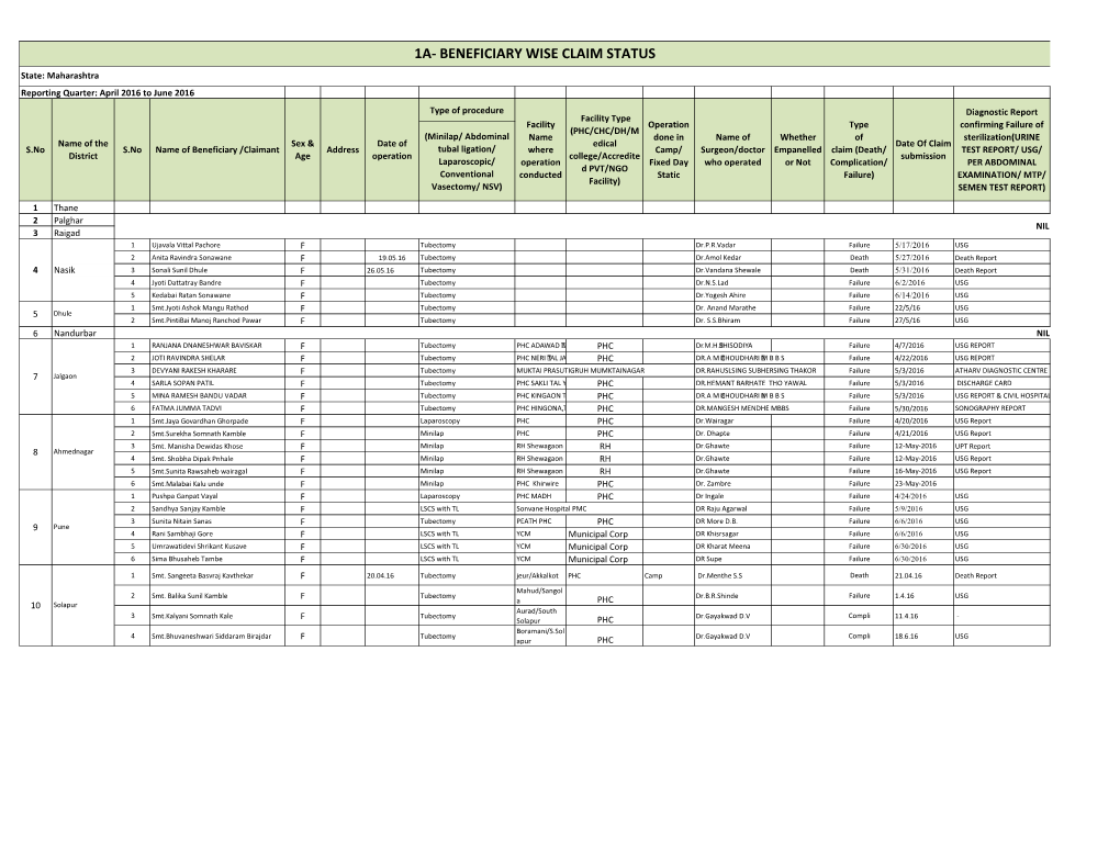 1A- Beneficiary Wise Claim Status