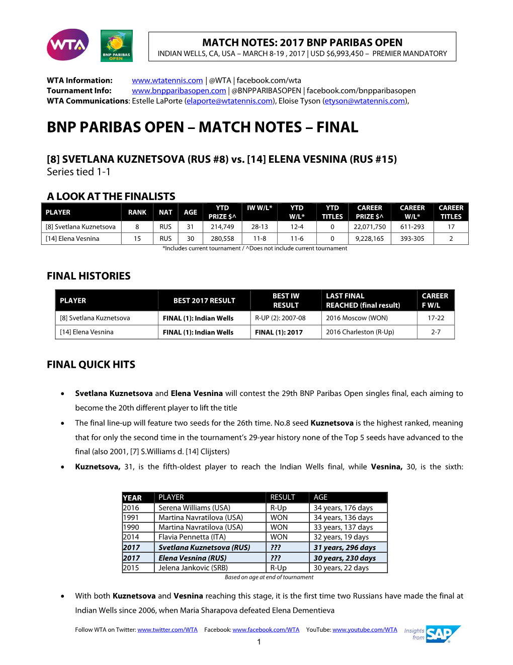 Bnp Paribas Open – Match Notes – Final