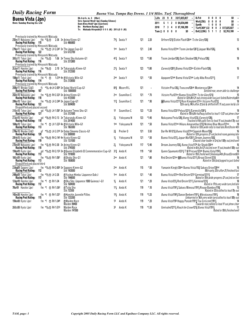 Buena Vista (Jpn) Daily Racing Form