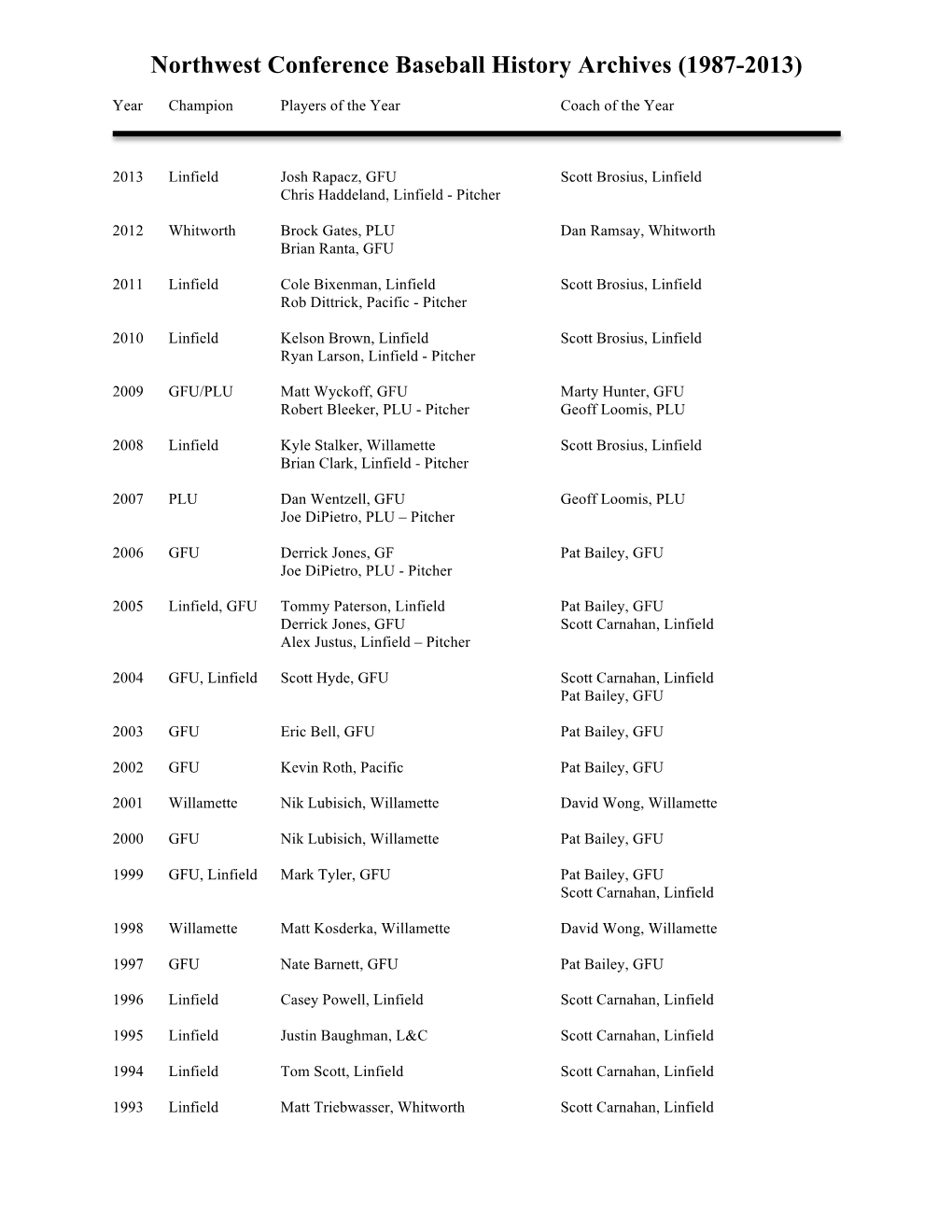 Northwest Conference Baseball History Archives (1987-2013)