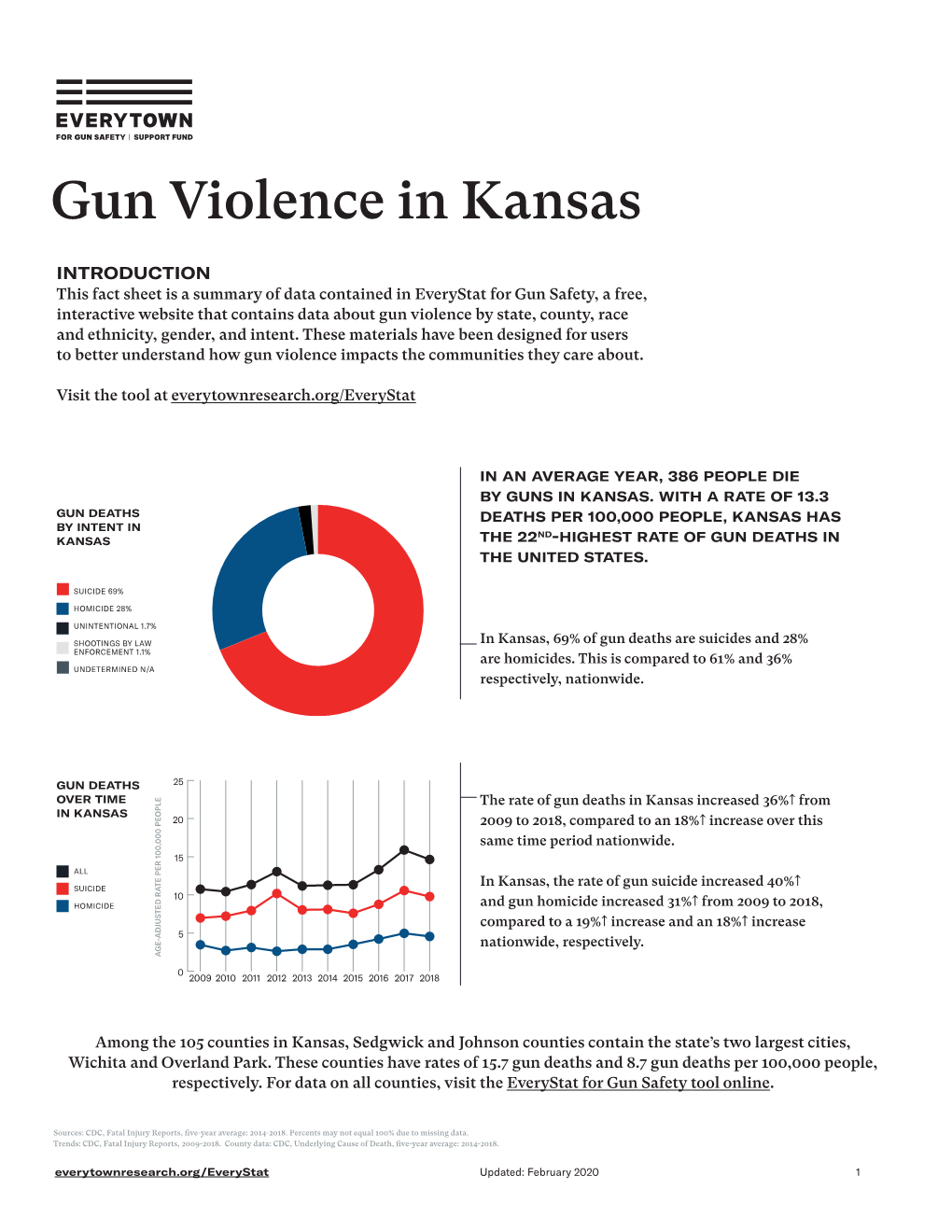 Gun Violence in Kansas