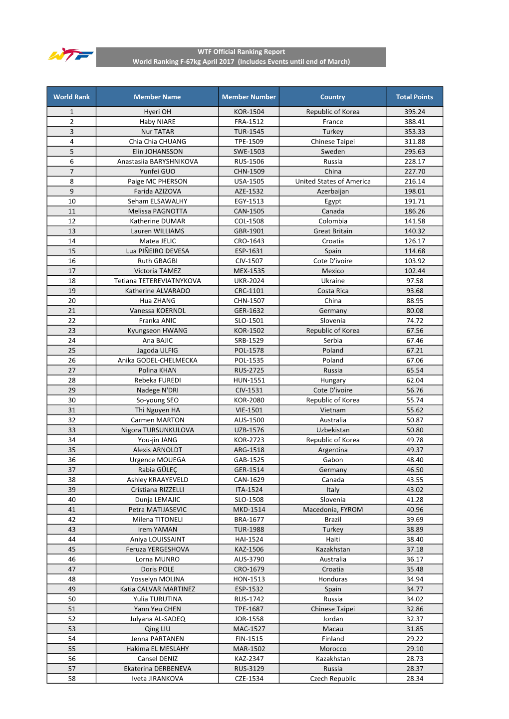 World-Ranking-F-67Kg-April-2017