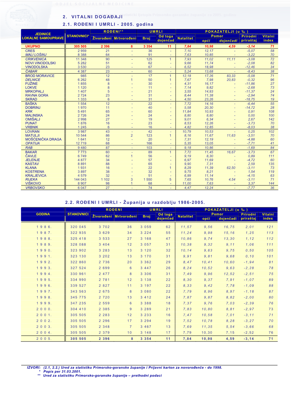 2. Vitalni Događaji 2.1. Rođeni I Umrli