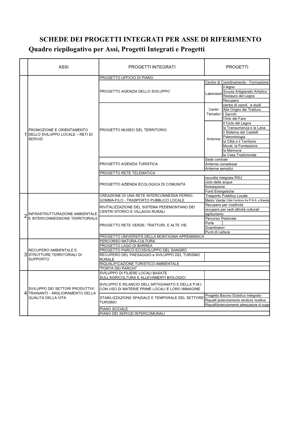 SCHEDE DEI PROGETTI INTEGRATI PER ASSE DI RIFERIMENTO Quadro Riepilogativo Per Assi, Progetti Integrati E Progetti