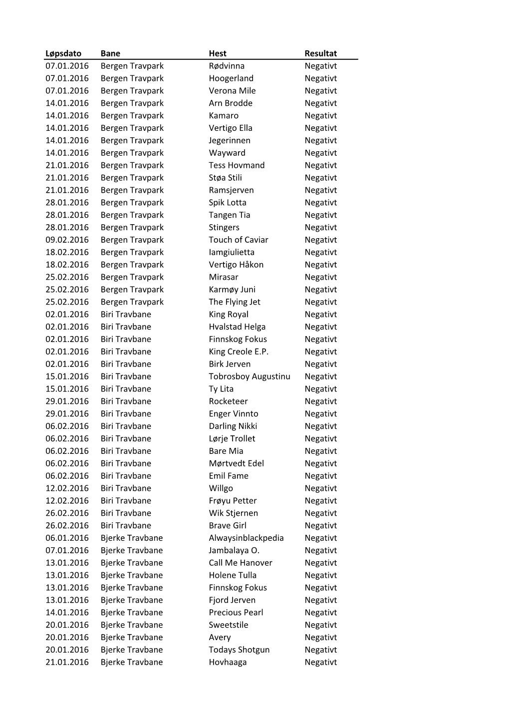 Løpsdato Bane Hest Resultat 07.01.2016 Bergen Travpark Rødvinna Negativt 07.01.2016 Bergen Travpark Hoogerland Negativt 07.01