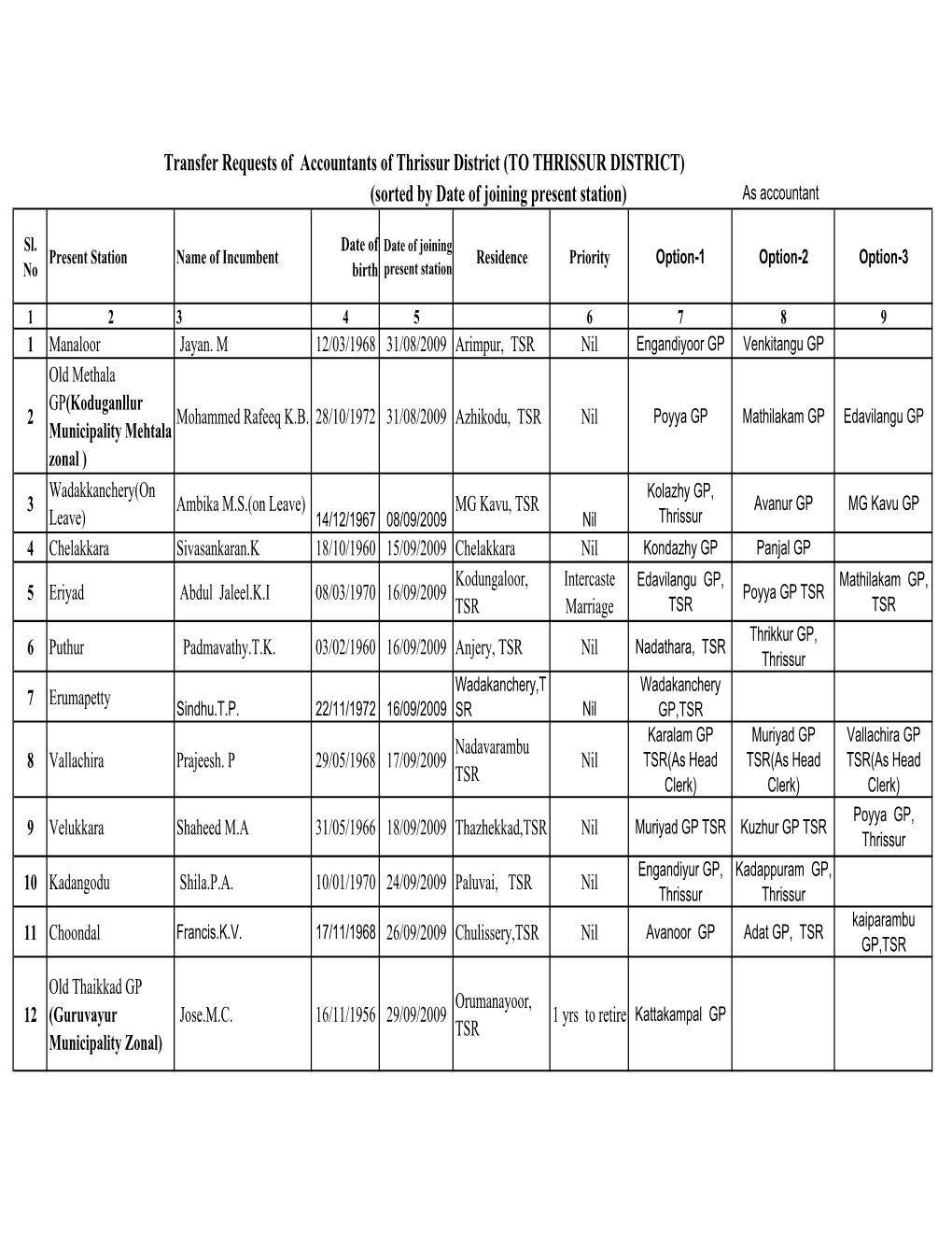 (TO THRISSUR DISTRICT) (Sorted by Date of Joining Present Station) As Accountant