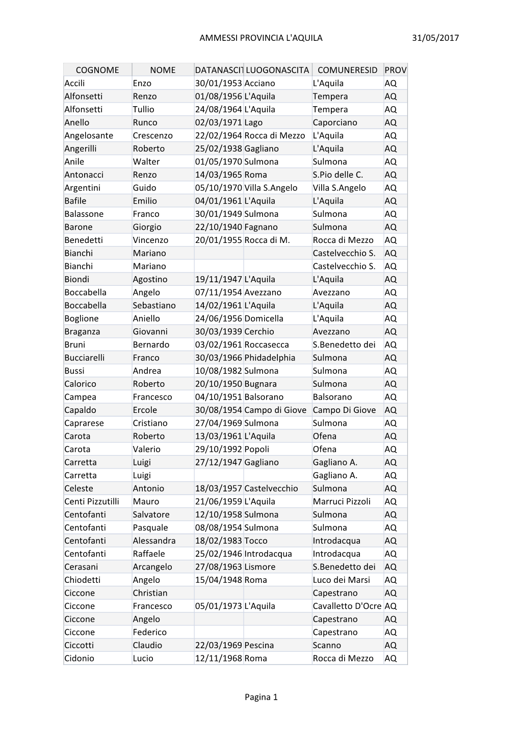 Ammessi Provincia L'aquila 31/05/2017