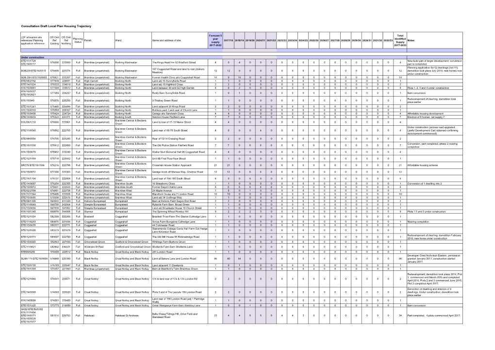 Consultation Draft Local Plan Housing Trajectory