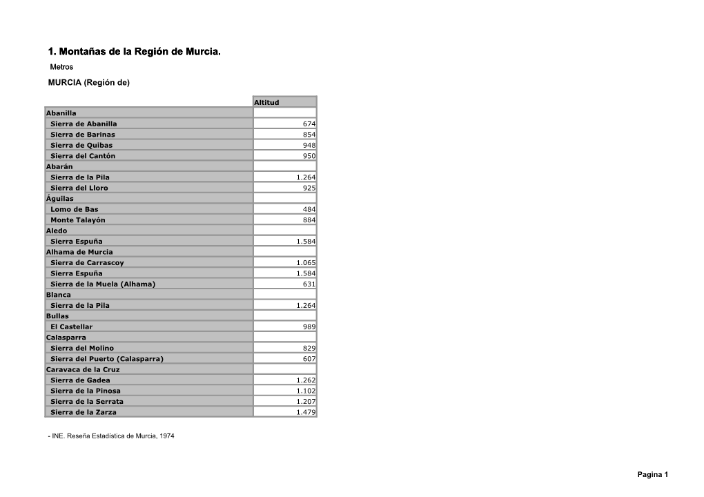 1. Montañas De La Región De Murcia. 1. Montañas De La Región De Murcia