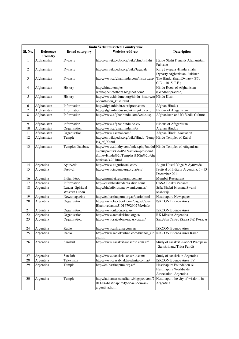 3.Hindu Websites Sorted Country Wise