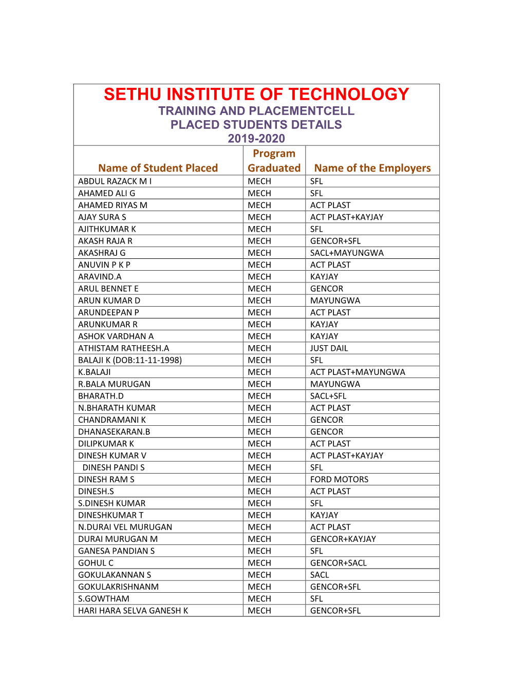 Placement Details(2019-2020