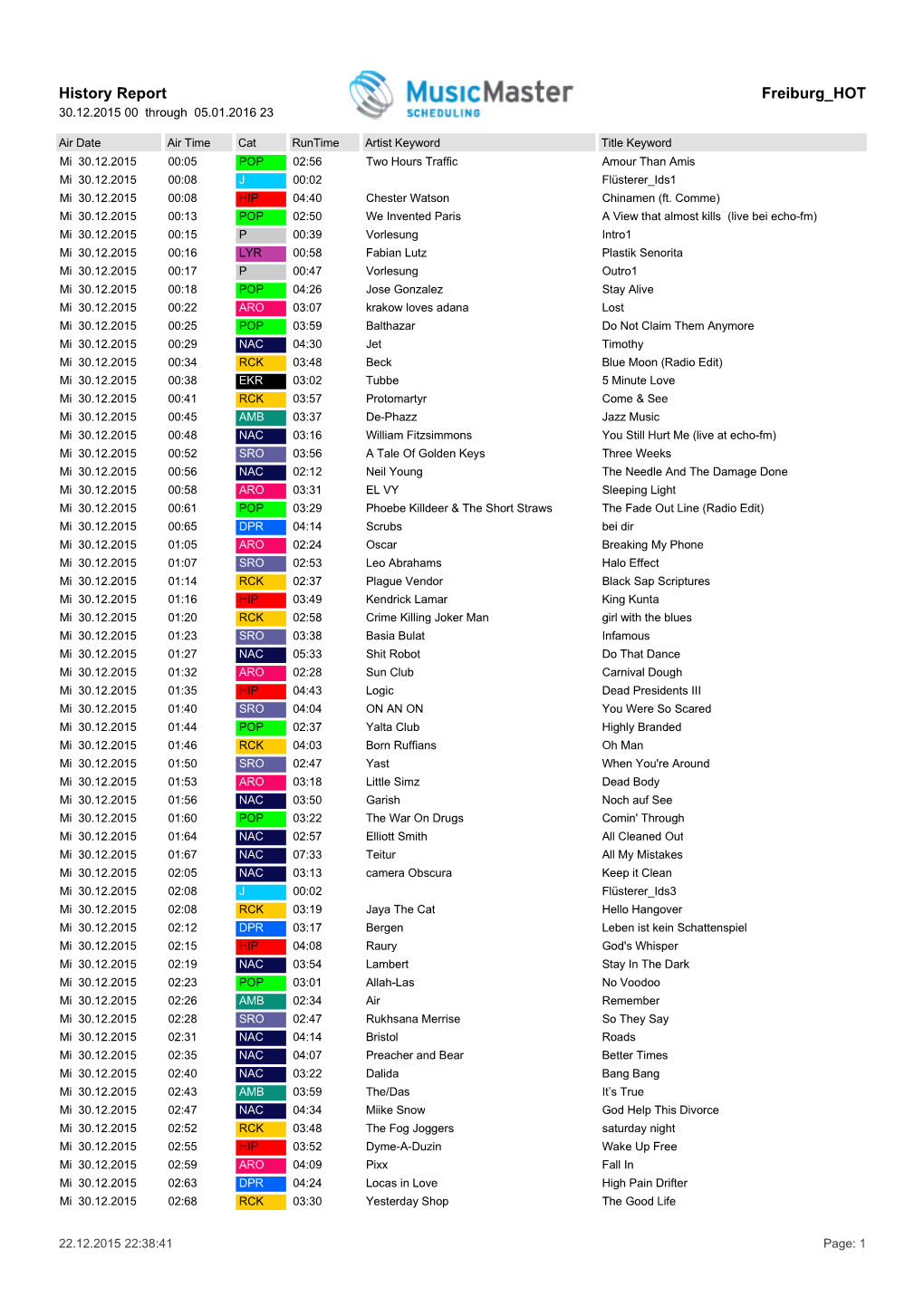 History Report Freiburg HOT 30.12.2015 00 Through 05.01.2016 23