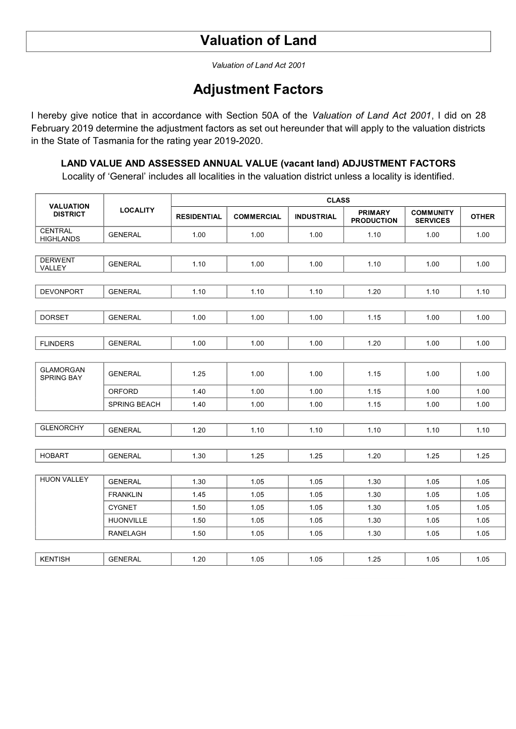 Valuation of Land Adjustment Factors