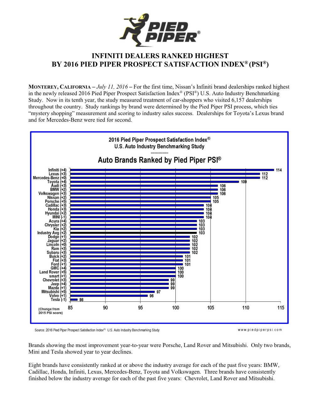 Infiniti Dealers Ranked Highest by 2016 Pied Piper Prospect Satisfaction Index® (Psi®)