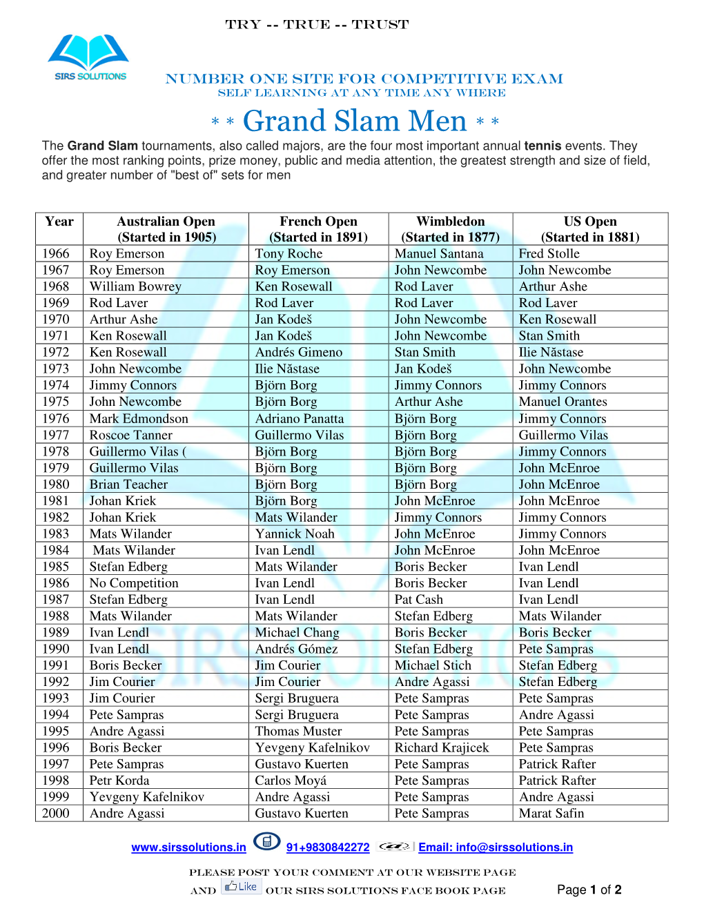 Grand Slam Men * * the Grand Slam Tournaments, Also Called Majors, Are the Four Most Important Annual Tennis Events