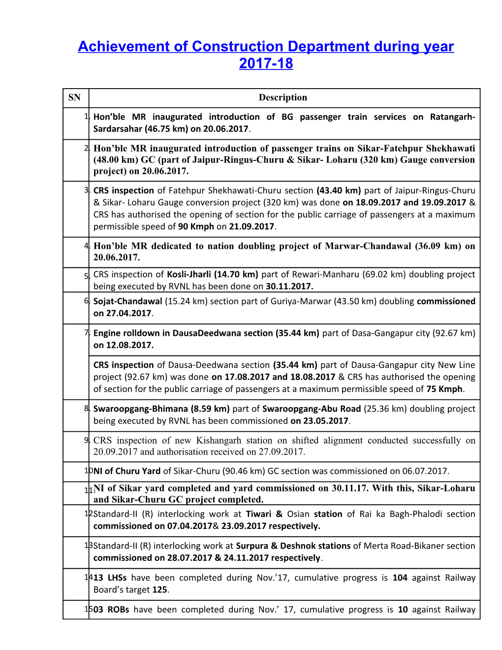 Achievement of Construction Department During Year 2017-18