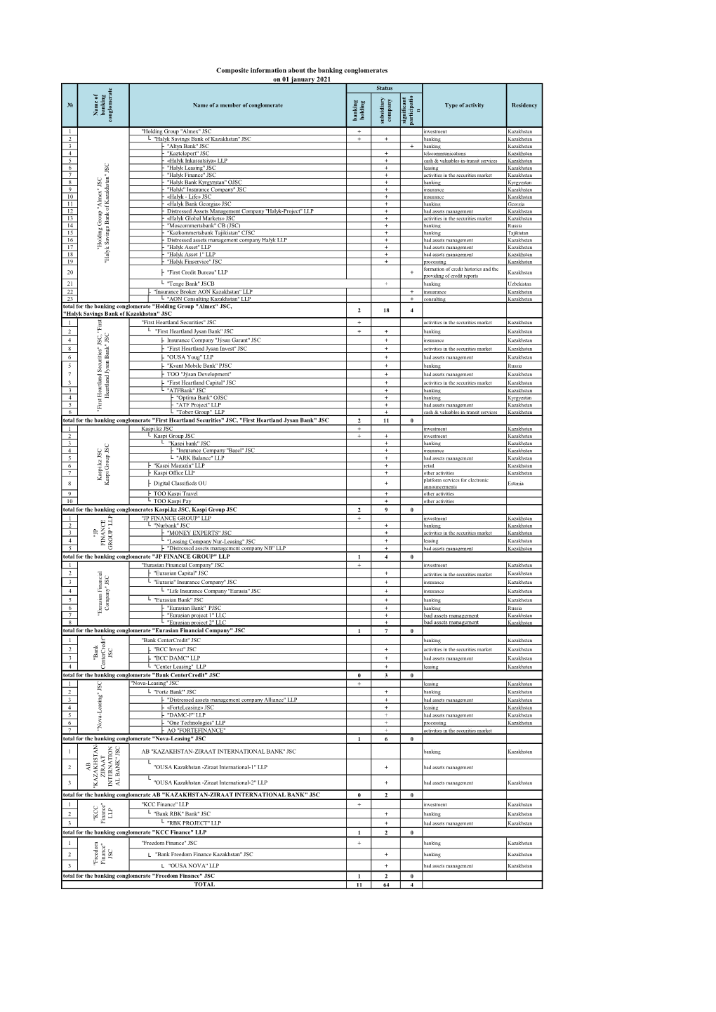 Composite Information About the Banking Conglomerates on 01