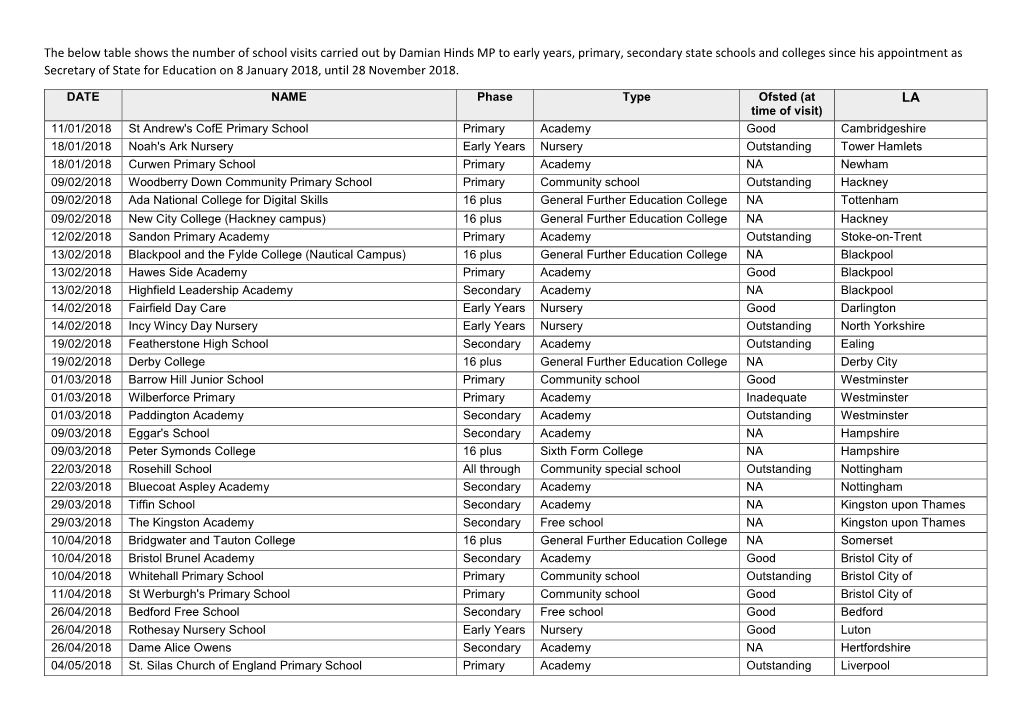 The Below Table Shows the Number of School Visits Carried out by Damian Hinds MP to Early Years, Primary, Secondary State Schoo