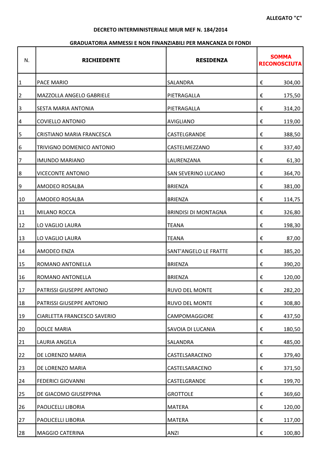 N. 1 Pace Mario Salandra 304,00 € 2 Mazzolla Angelo