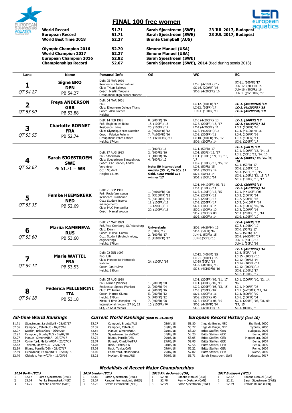 FINAL 100 Free Women