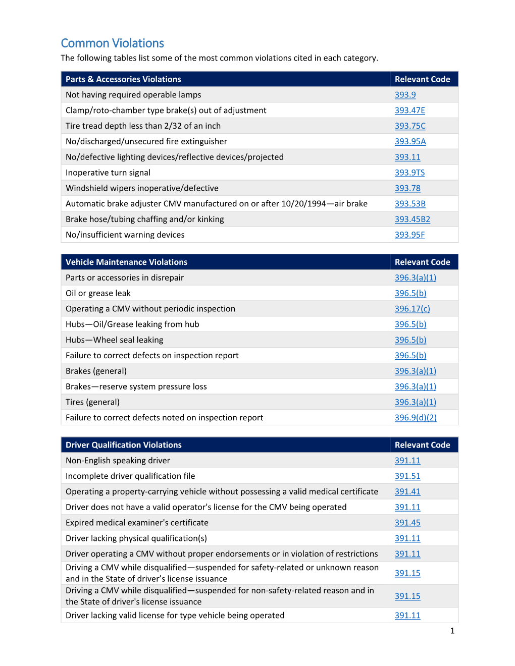 Common Violations the Following Tables List Some of the Most Common Violations Cited in Each Category