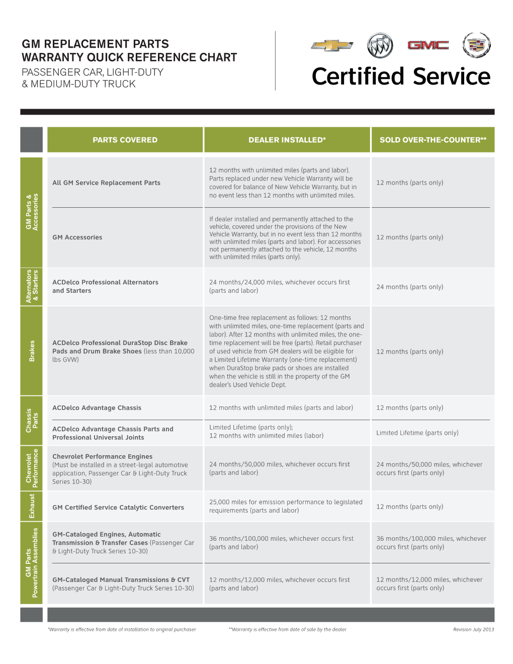 Gm Replacement Parts Warranty Quick Reference Chart Passenger Car, Light-Duty & Medium-Duty Truck