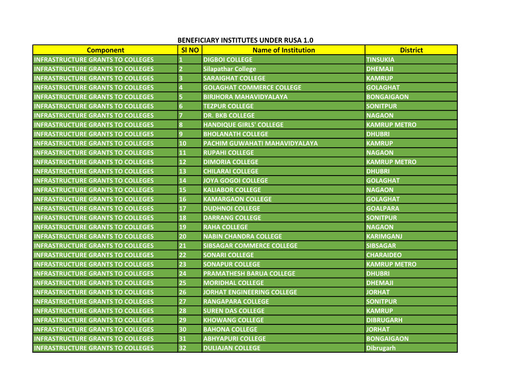 Component Sl NO Name of Institution District BENEFICIARY INSTITUTES