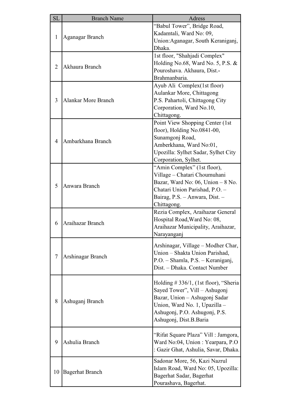 SL Branch Name Adress 1 Aganagar Branch “Babul Tower