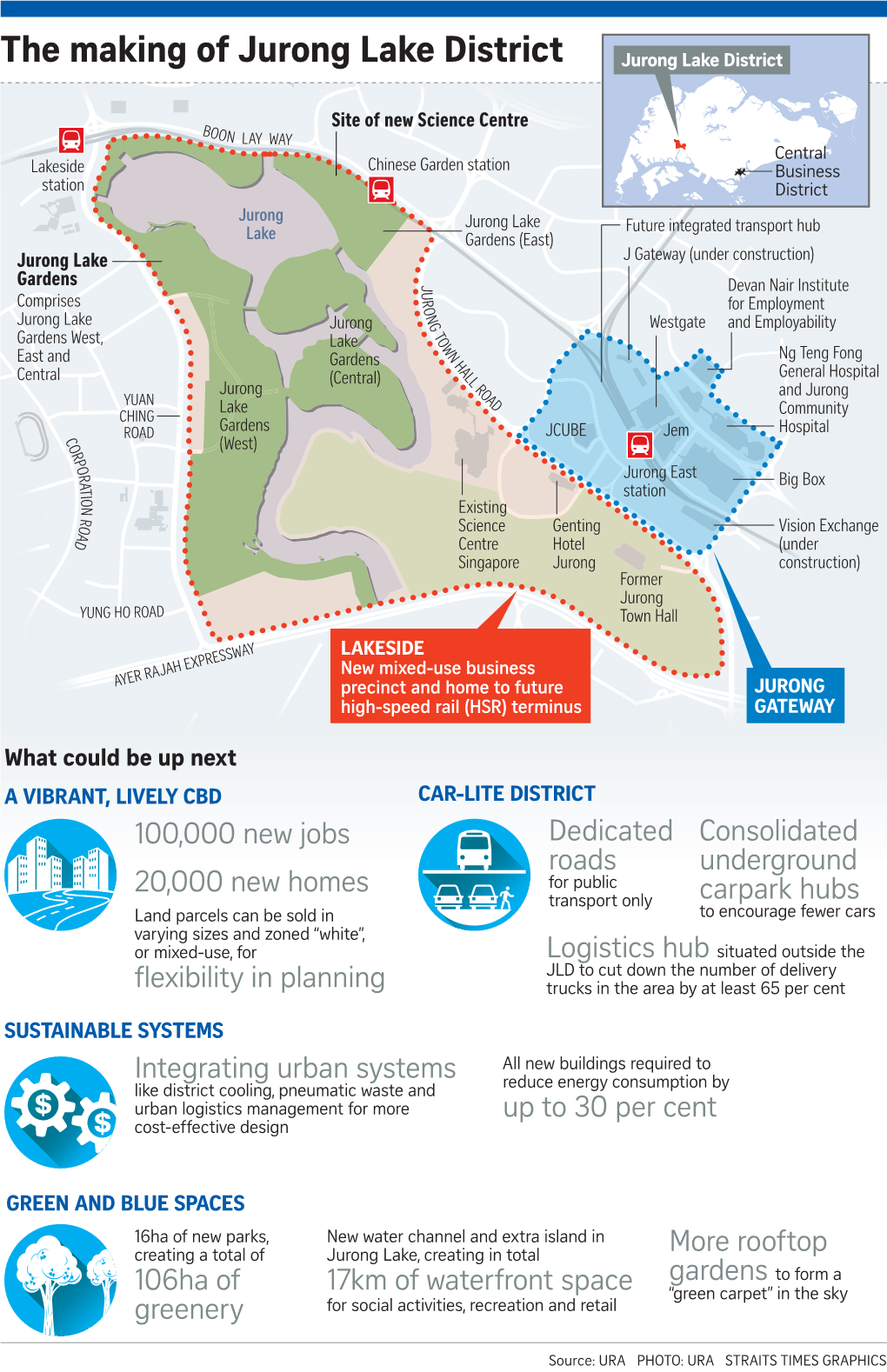 The Making of Jurong Lake District Jurong Lake District