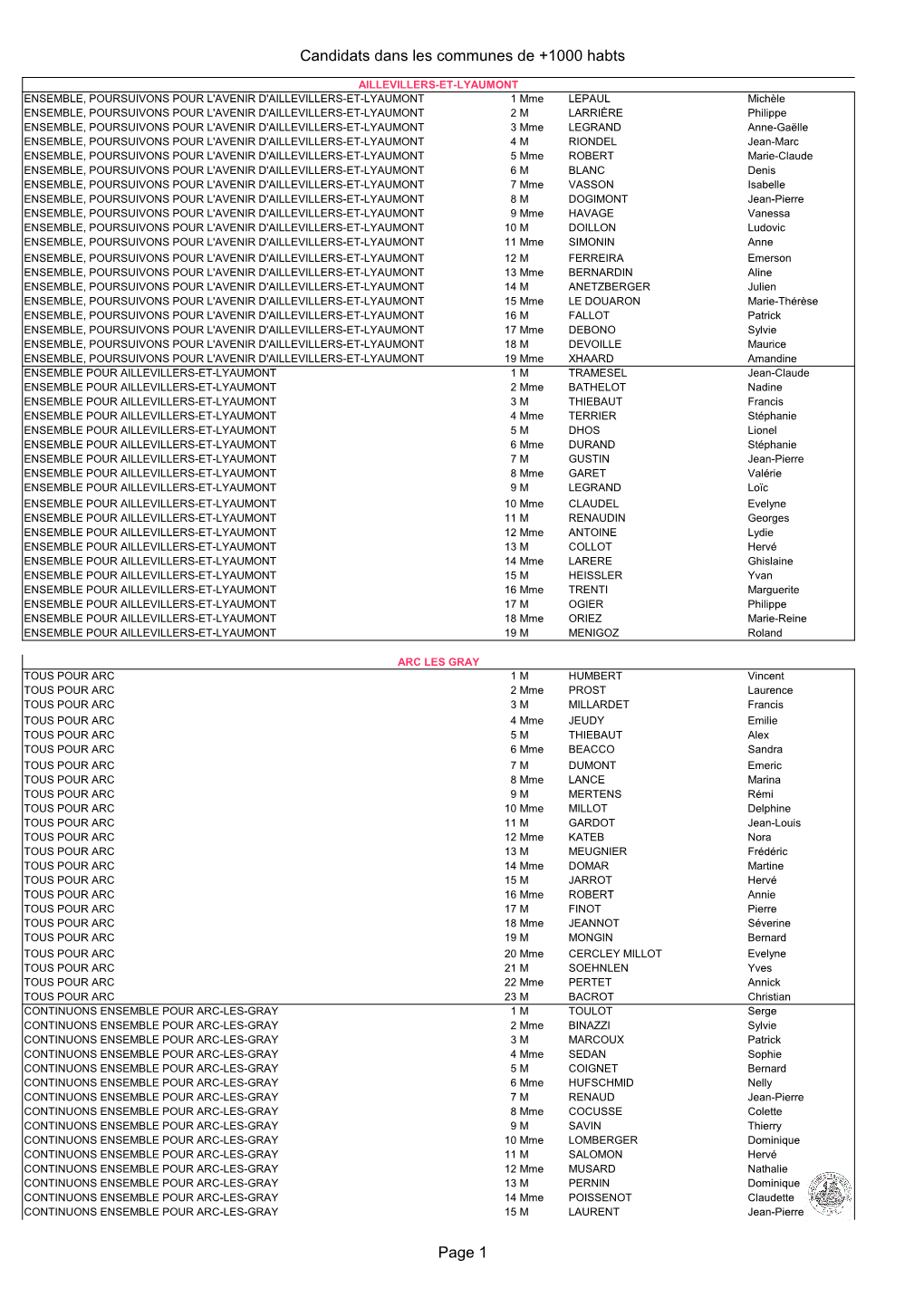 Candidats Dans Les Communes De +1000 Habts Page 1