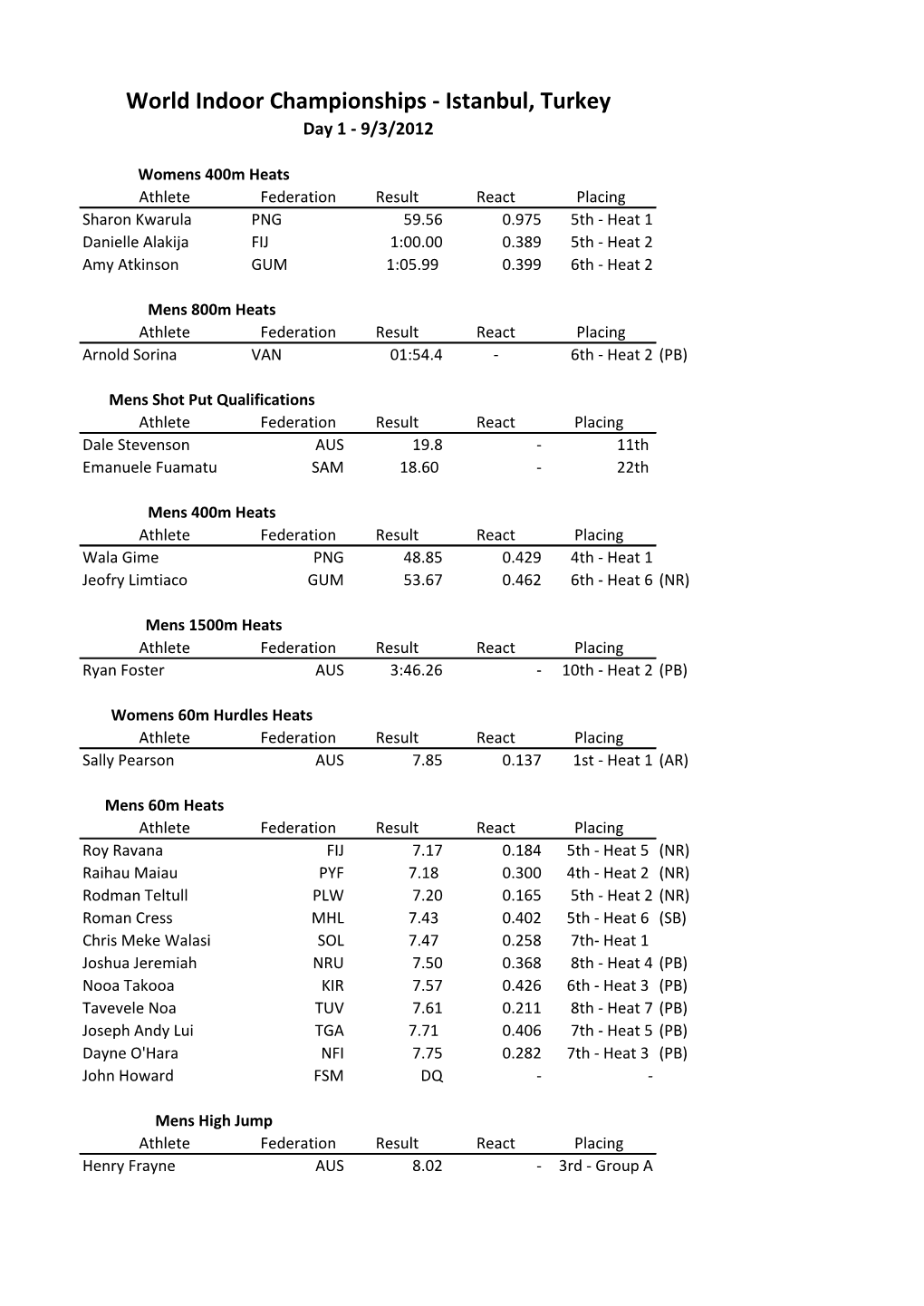 World Indoor Championships - Istanbul, Turkey Day 1 - 9/3/2012