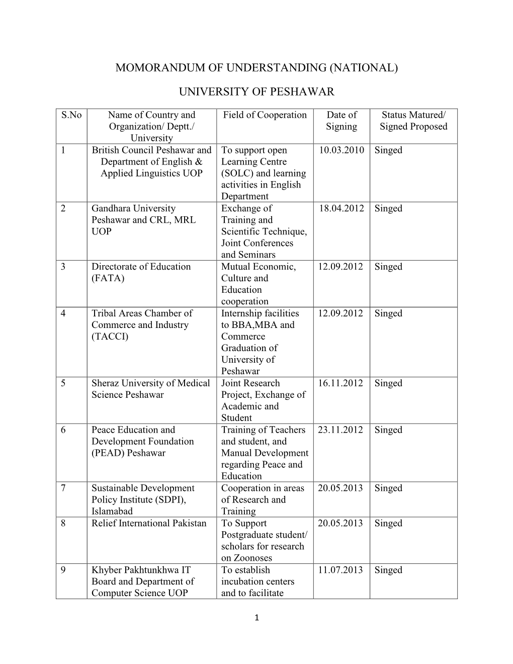 Momorandum of Understanding (National) University of Peshawar