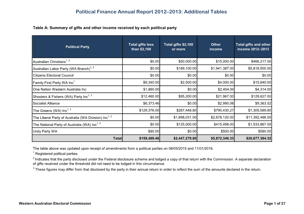 Political Finance Annual Report 2012–2013- Additional Tables.Pdf