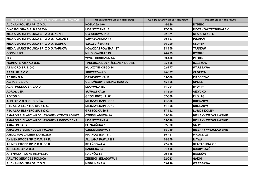 Nazwa Sieci Handlowych Z Doręczeniem Paletowym Ulica Punktu Sieci Handlowej Kod Pocztowy Sieci Handlowej Miasto Sieci Handlowej AUCHAN POLSKA SP