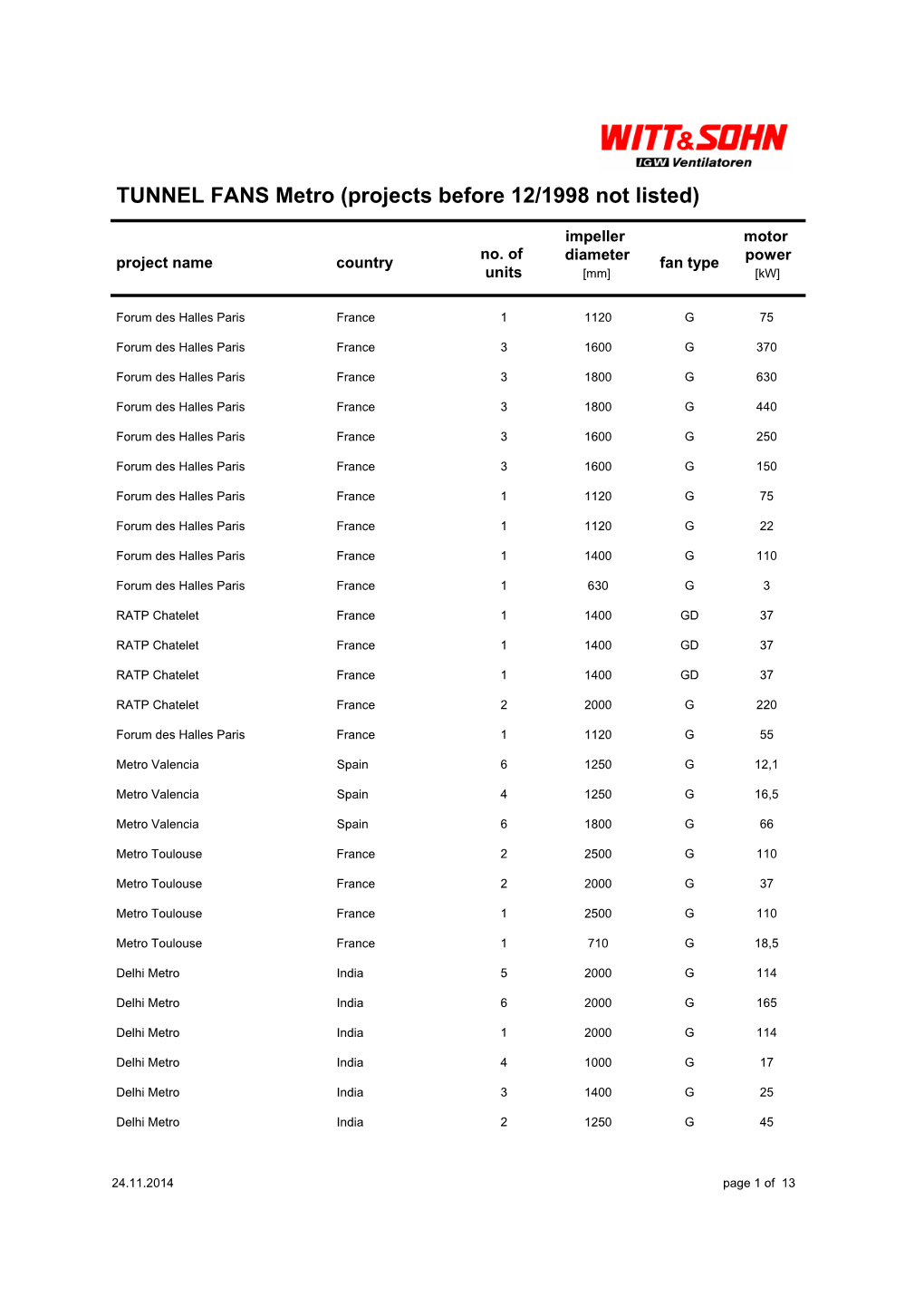 TUNNEL FANS Metro (Projects Before 12/1998 Not Listed)