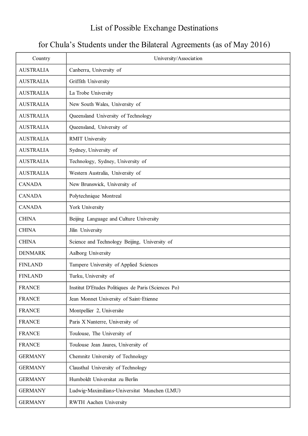 List of Partner University at University Level.Pdf