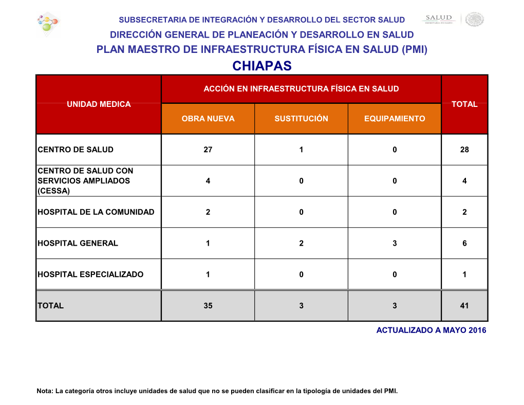 Plan Maestro De Infraestructura Física En Salud (Pmi) Chiapas