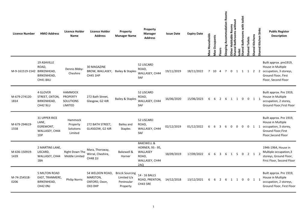 Licence Number HMO Address Licence Holder Name Licence Holder Address Property Manager Name Property Manager Address Issue Date