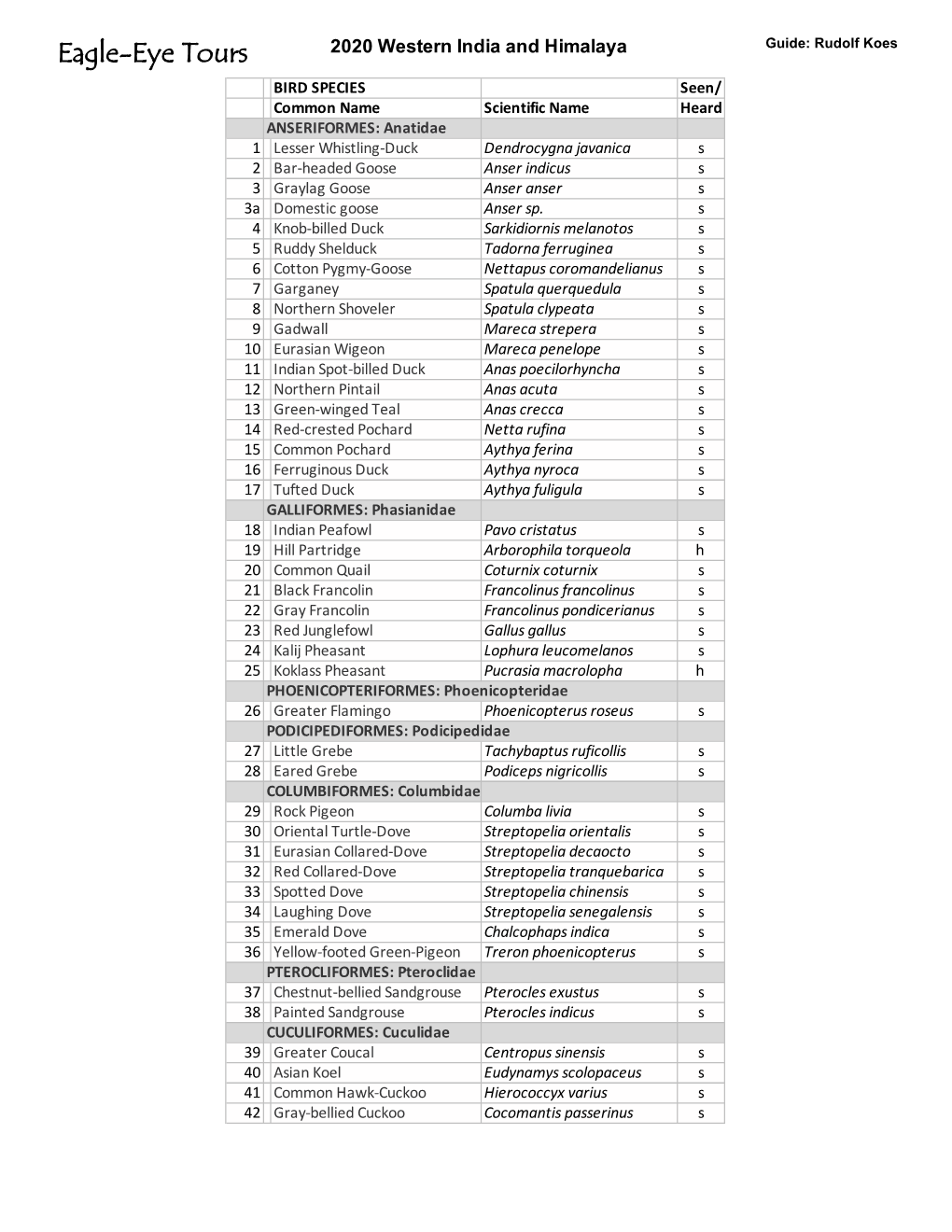 2020 Indian & Western Himalaya Bird Tour Species List