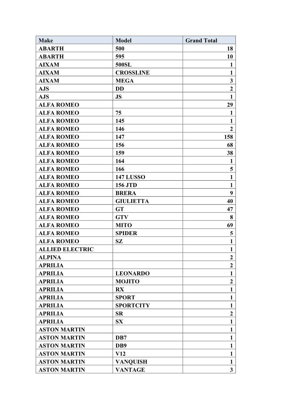 Make Model Grand Total ABARTH 500 18 ABARTH 595 10 AIXAM 500SL 1 AIXAM CROSSLINE 1 AIXAM MEGA 3 AJS DD 2 AJS JS 1 ALFA ROMEO 29