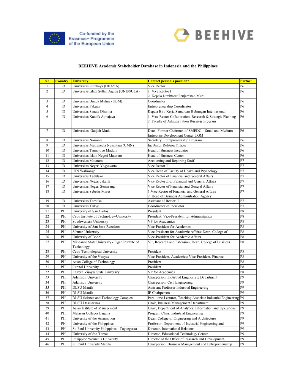 BEEHIVE Academic Stakeholder Database in Indonesia and the Philippines