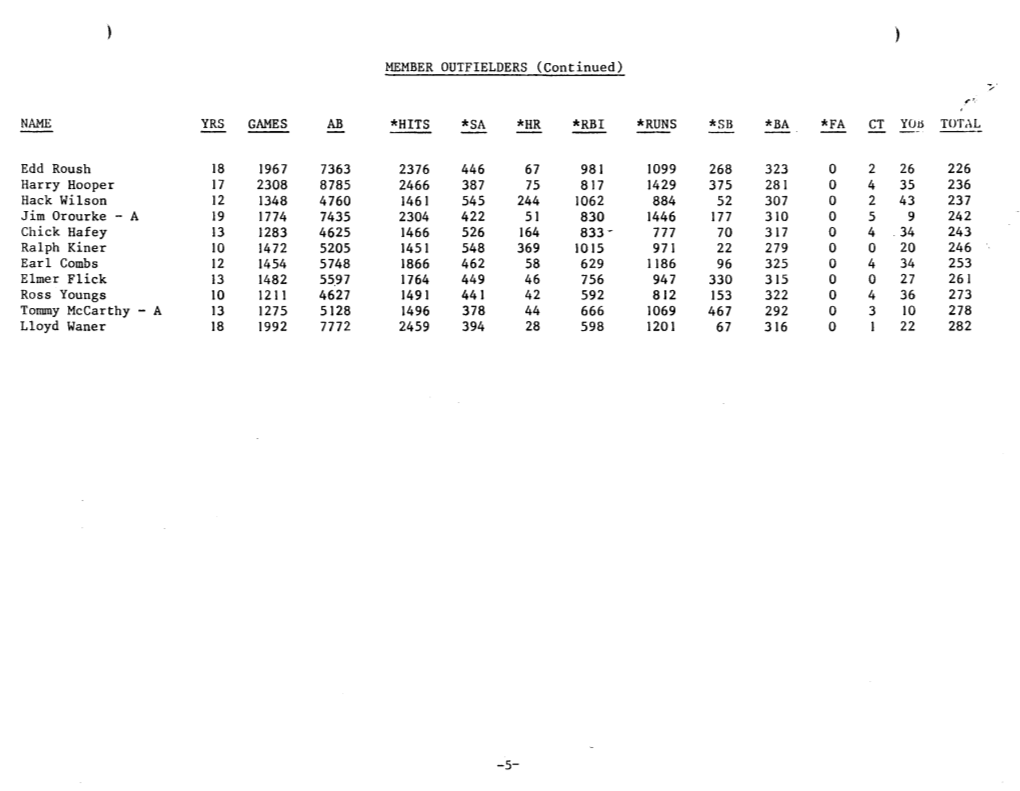 MEMBER OUTFIELDERS (Continued) NAME