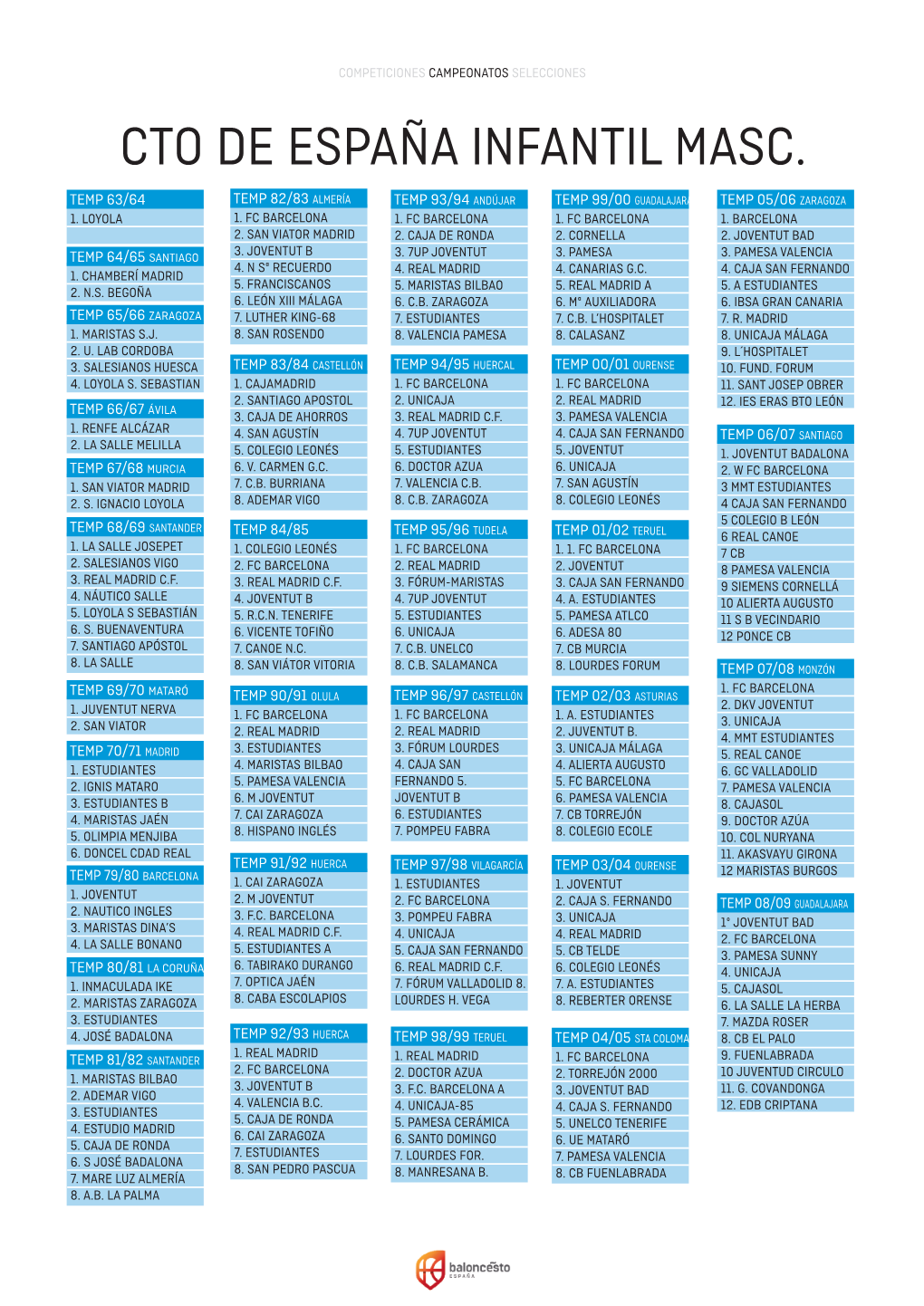 Historial Cto De España Infantil Masc