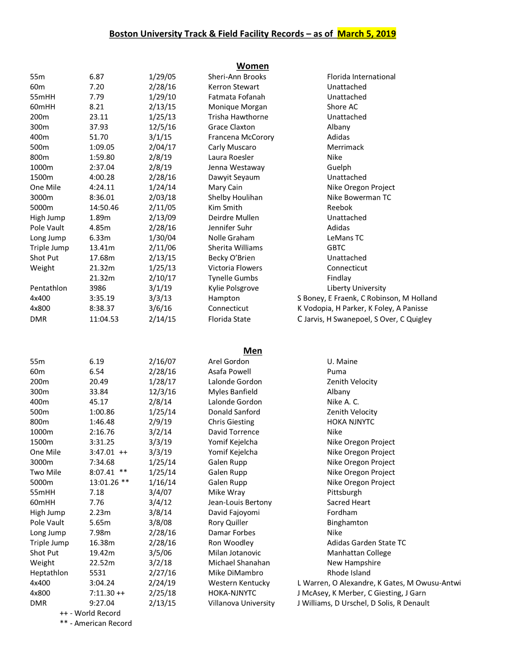 Boston University Track & Field Facility Records – As of March 5