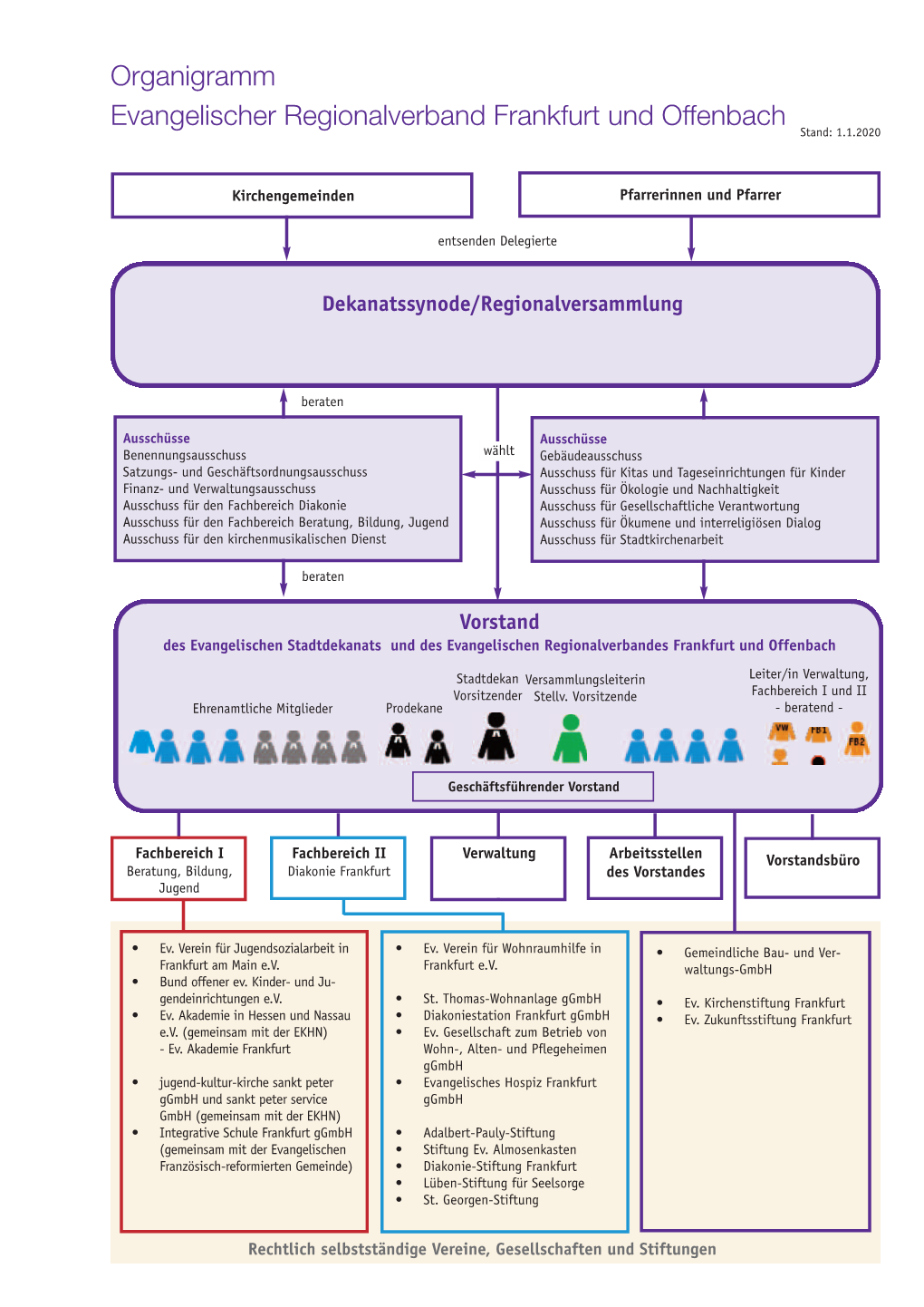 Organigramm Evangelischer Regionalverband Frankfurt Und Offenbach Stand: 1.1.2020